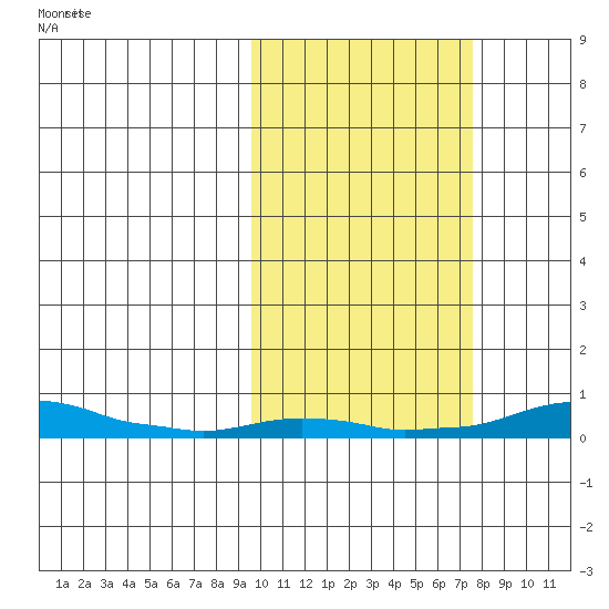 Kotzebue tide chart for Monday, October 11, 2021