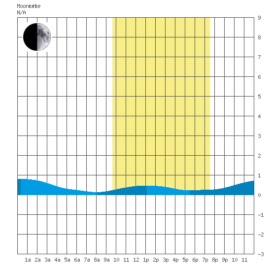 Kotzebue tide chart for Tuesday, October 12, 2021