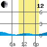Kotzebue tide chart for Tuesday, October 12, 2021