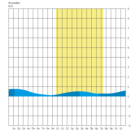 Kotzebue tide chart for Wednesday, October 13, 2021