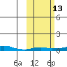Kotzebue tide chart for Wednesday, October 13, 2021