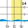 Kotzebue tide chart for Thursday, October 14, 2021