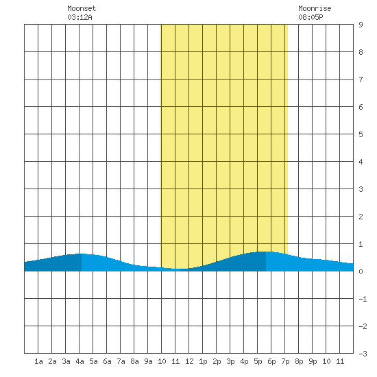 Kotzebue tide chart for Saturday, October 16, 2021