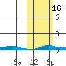 Kotzebue tide chart for Saturday, October 16, 2021
