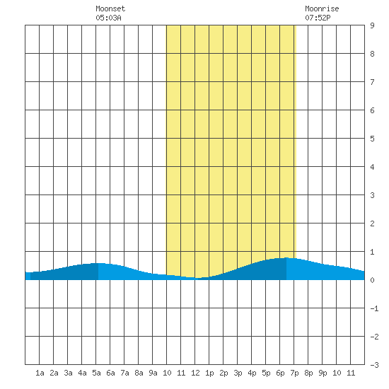 Kotzebue tide chart for Sunday, October 17, 2021