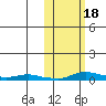 Kotzebue tide chart for Monday, October 18, 2021