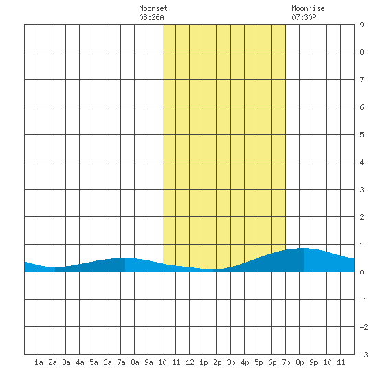 Kotzebue tide chart for Tuesday, October 19, 2021