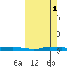 Kotzebue tide chart for Friday, October 1, 2021