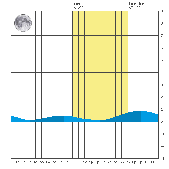 Kotzebue tide chart for Wednesday, October 20, 2021