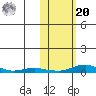 Kotzebue tide chart for Wednesday, October 20, 2021