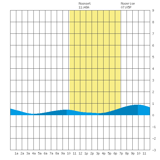 Kotzebue tide chart for Thursday, October 21, 2021
