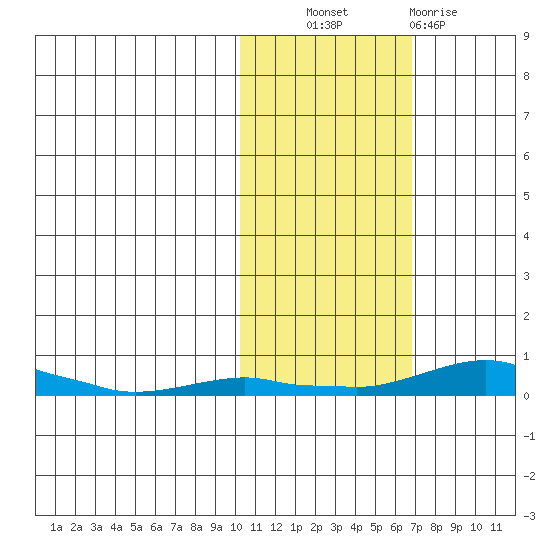 Kotzebue tide chart for Friday, October 22, 2021