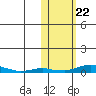 Kotzebue tide chart for Friday, October 22, 2021