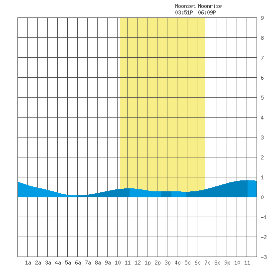 Kotzebue tide chart for Saturday, October 23, 2021