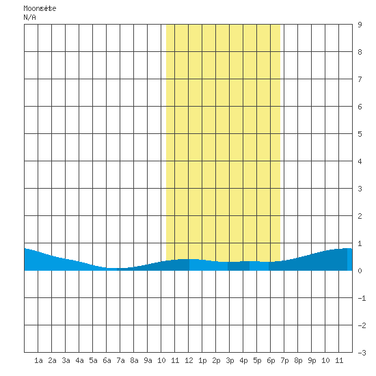 Kotzebue tide chart for Sunday, October 24, 2021