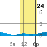 Kotzebue tide chart for Sunday, October 24, 2021