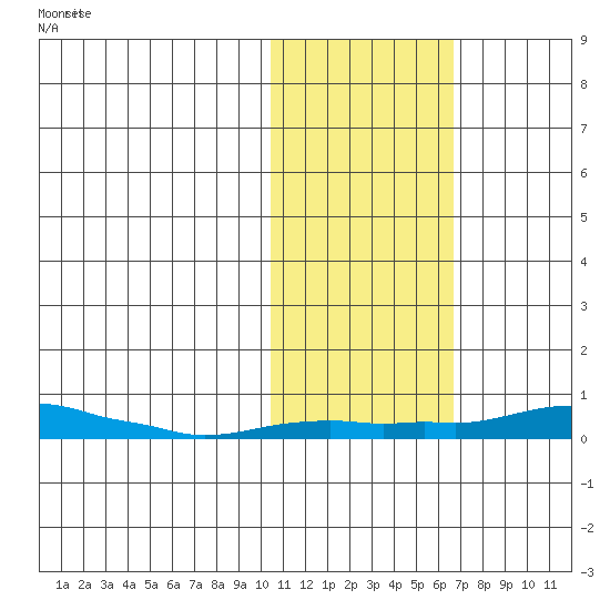 Kotzebue tide chart for Monday, October 25, 2021