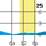 Kotzebue tide chart for Monday, October 25, 2021