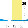 Kotzebue tide chart for Tuesday, October 26, 2021