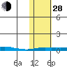 Kotzebue tide chart for Thursday, October 28, 2021