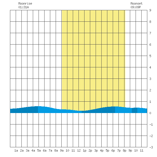 Kotzebue tide chart for Saturday, October 2, 2021