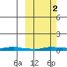 Kotzebue tide chart for Saturday, October 2, 2021