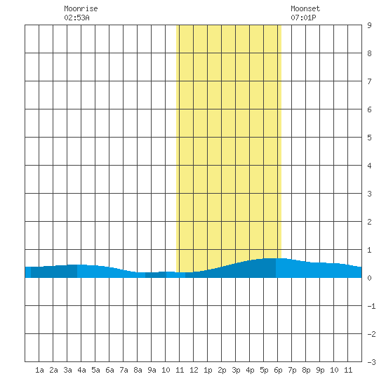 Kotzebue tide chart for Sunday, October 31, 2021