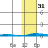 Kotzebue tide chart for Sunday, October 31, 2021