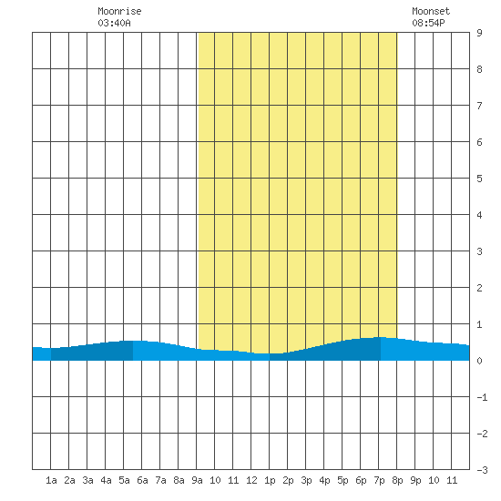 Kotzebue tide chart for Sunday, October 3, 2021