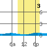 Kotzebue tide chart for Sunday, October 3, 2021