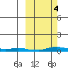 Kotzebue tide chart for Monday, October 4, 2021