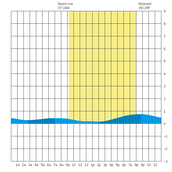 Kotzebue tide chart for Tuesday, October 5, 2021