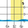 Kotzebue tide chart for Tuesday, October 5, 2021