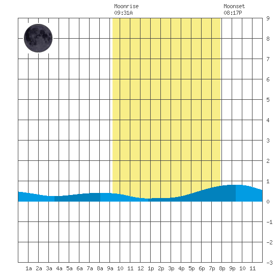 Kotzebue tide chart for Wednesday, October 6, 2021