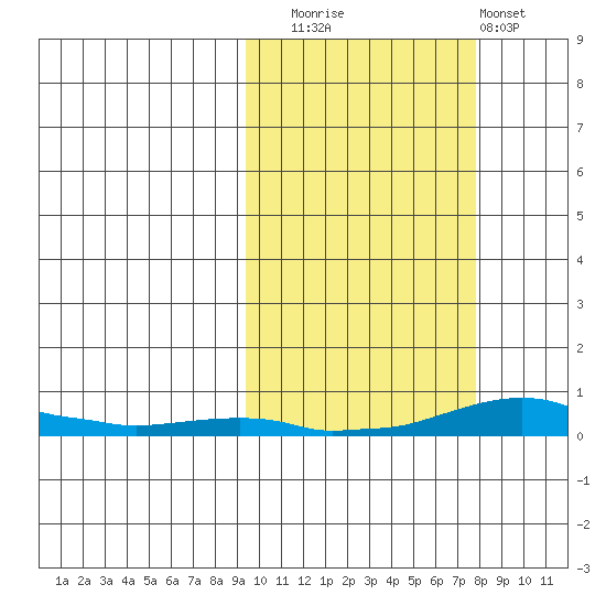 Kotzebue tide chart for Thursday, October 7, 2021