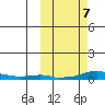Kotzebue tide chart for Thursday, October 7, 2021
