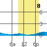 Kotzebue tide chart for Friday, October 8, 2021