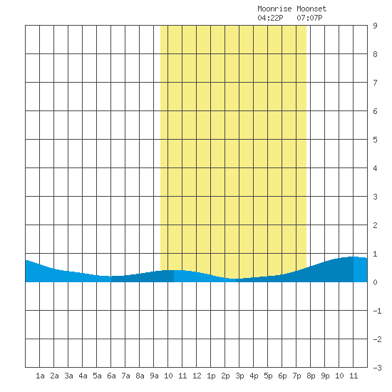Kotzebue tide chart for Saturday, October 9, 2021