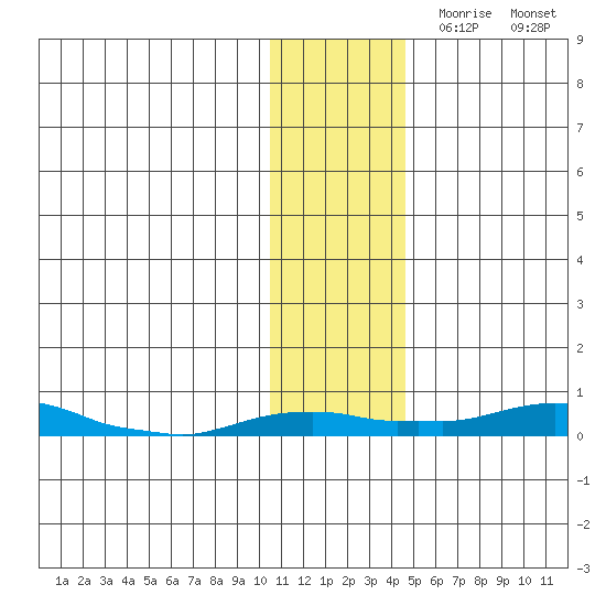 Kotzebue tide chart for Wednesday, November 10, 2021