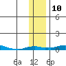 Kotzebue tide chart for Wednesday, November 10, 2021