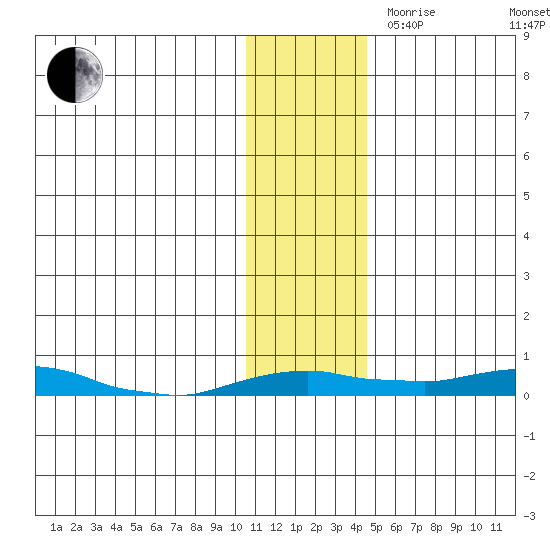 Kotzebue tide chart for Thursday, November 11, 2021