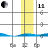Kotzebue tide chart for Thursday, November 11, 2021