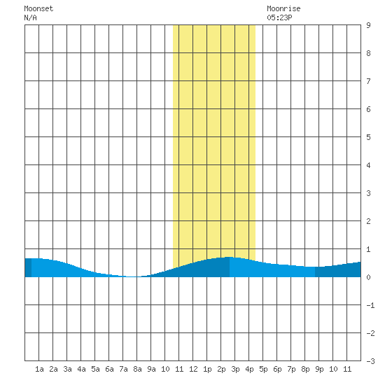 Kotzebue tide chart for Friday, November 12, 2021
