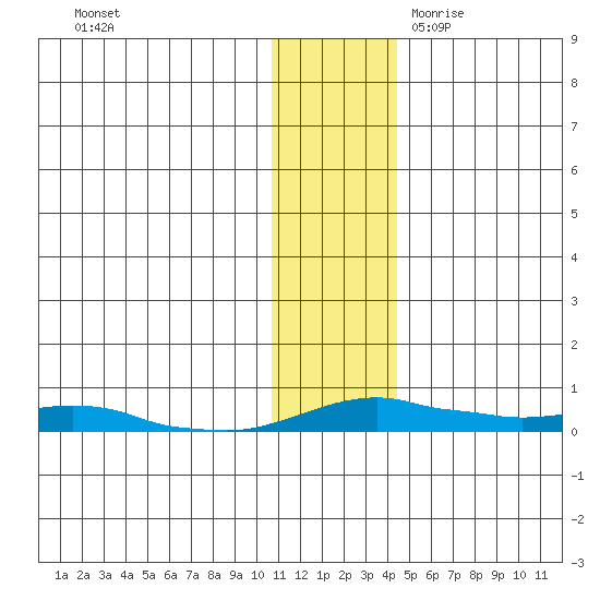 Kotzebue tide chart for Saturday, November 13, 2021