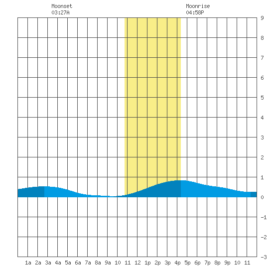 Kotzebue tide chart for Sunday, November 14, 2021