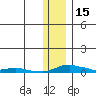 Kotzebue tide chart for Monday, November 15, 2021