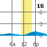 Kotzebue tide chart for Tuesday, November 16, 2021