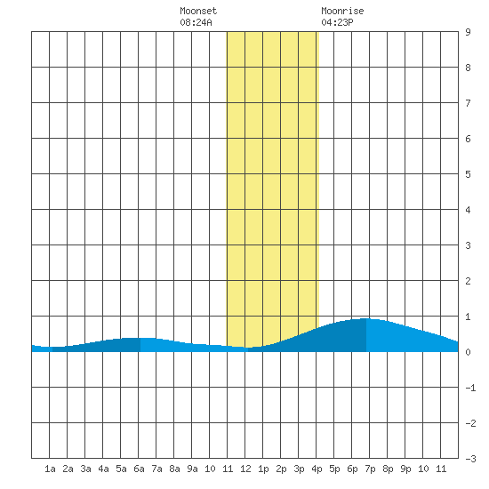 Kotzebue tide chart for Wednesday, November 17, 2021