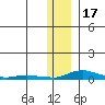 Kotzebue tide chart for Wednesday, November 17, 2021