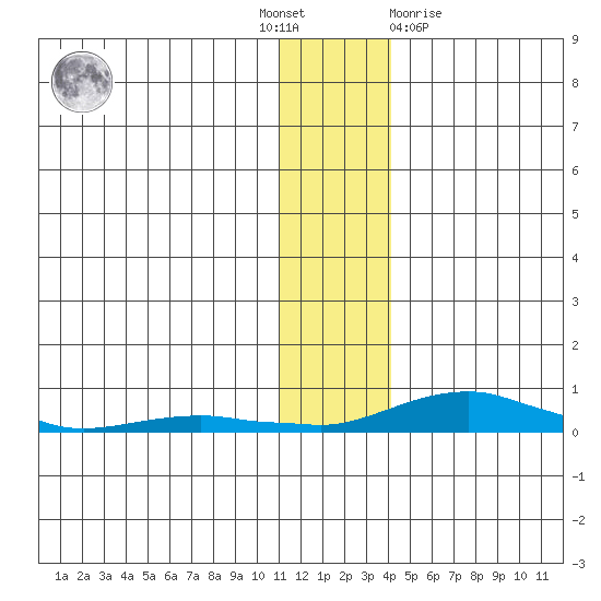 Kotzebue tide chart for Thursday, November 18, 2021